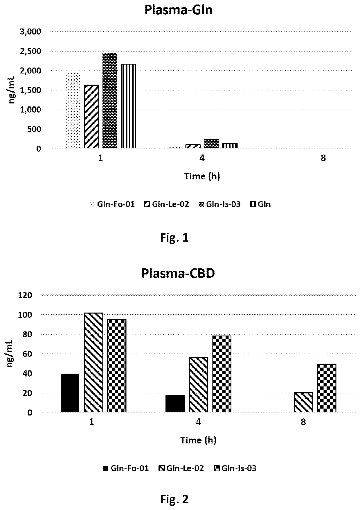 Cannabidiol Combination Compositions