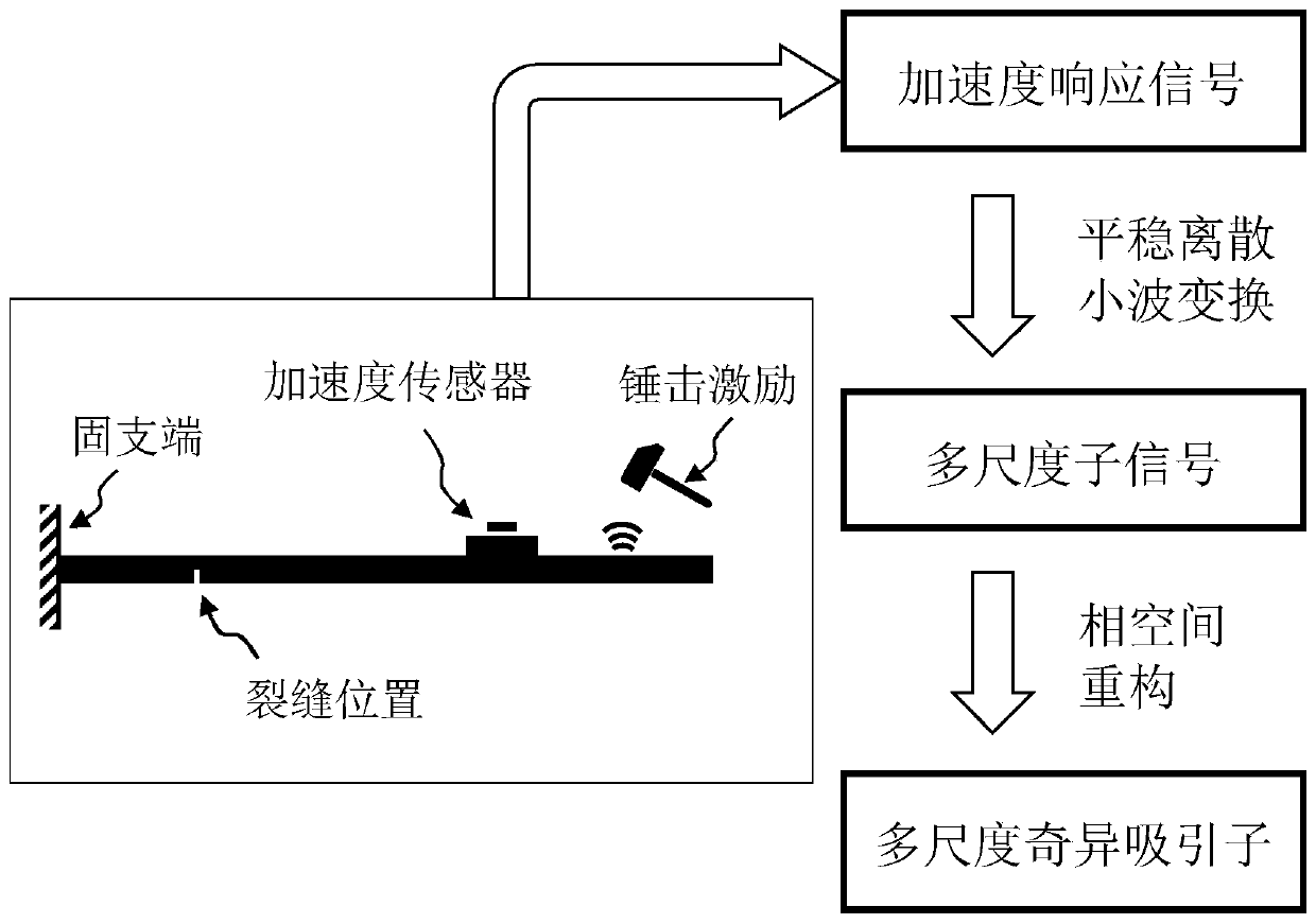 Beam structure damage identification method based on multi-scale strange attractor prediction errors