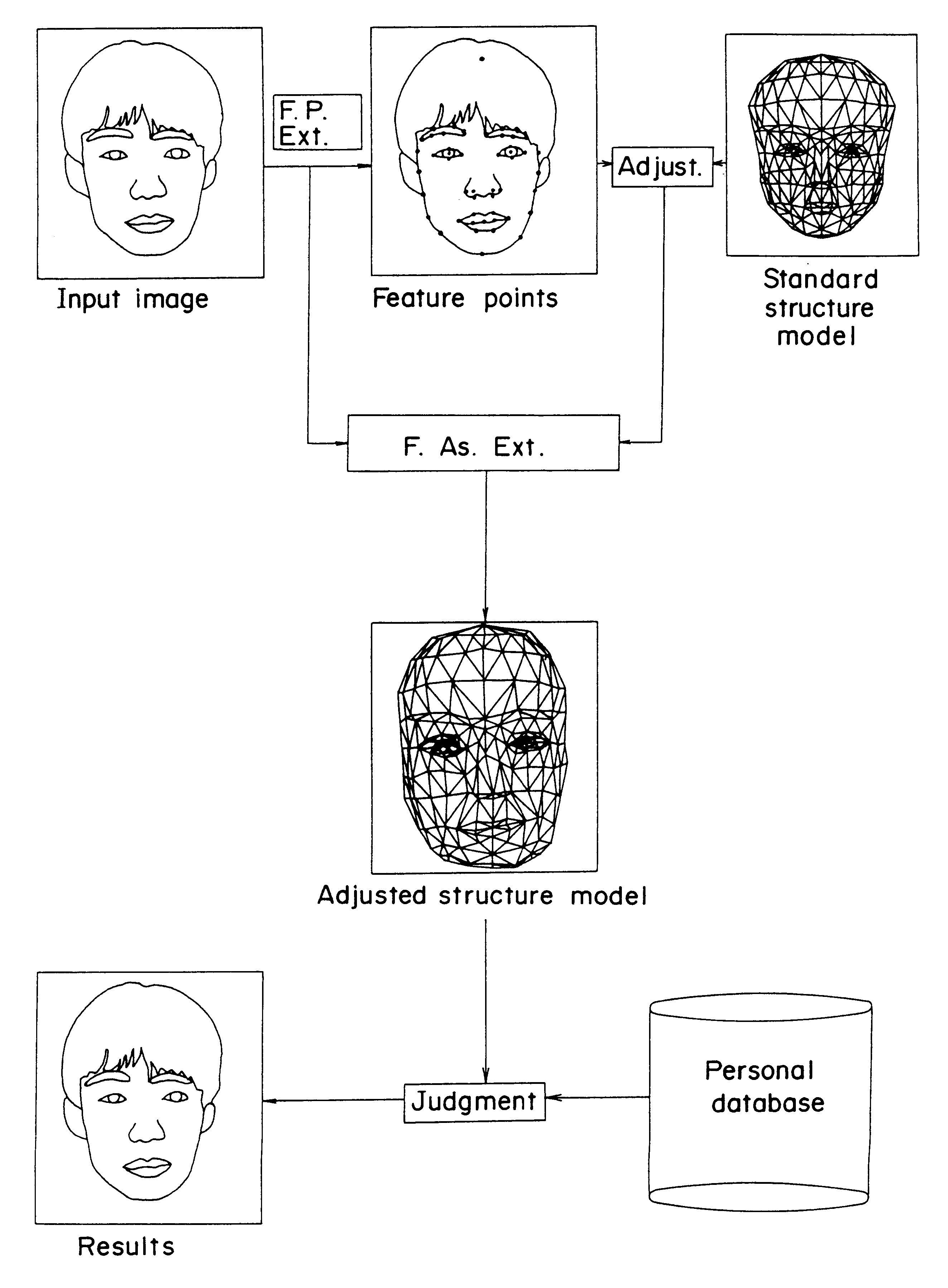 Apparatus for identifying a person using facial features