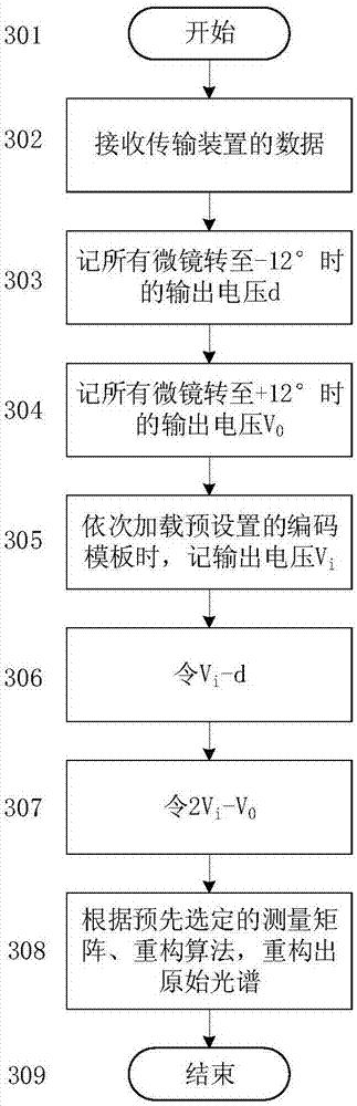 Compressed sensing reconstruction system for sparse spectrum and method thereof