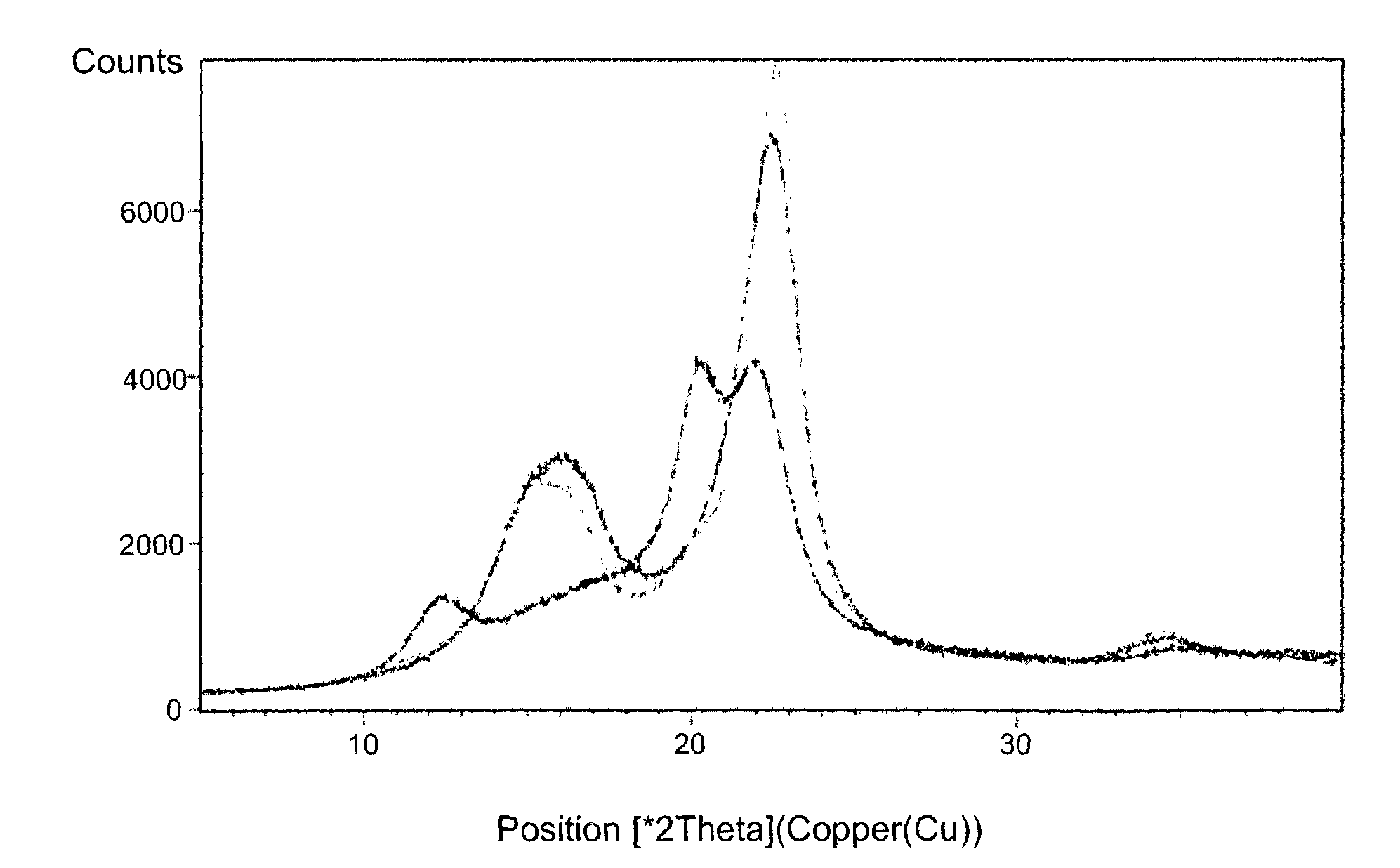 Method for catalytic oxidation of cellulose and method for making a cellulose product