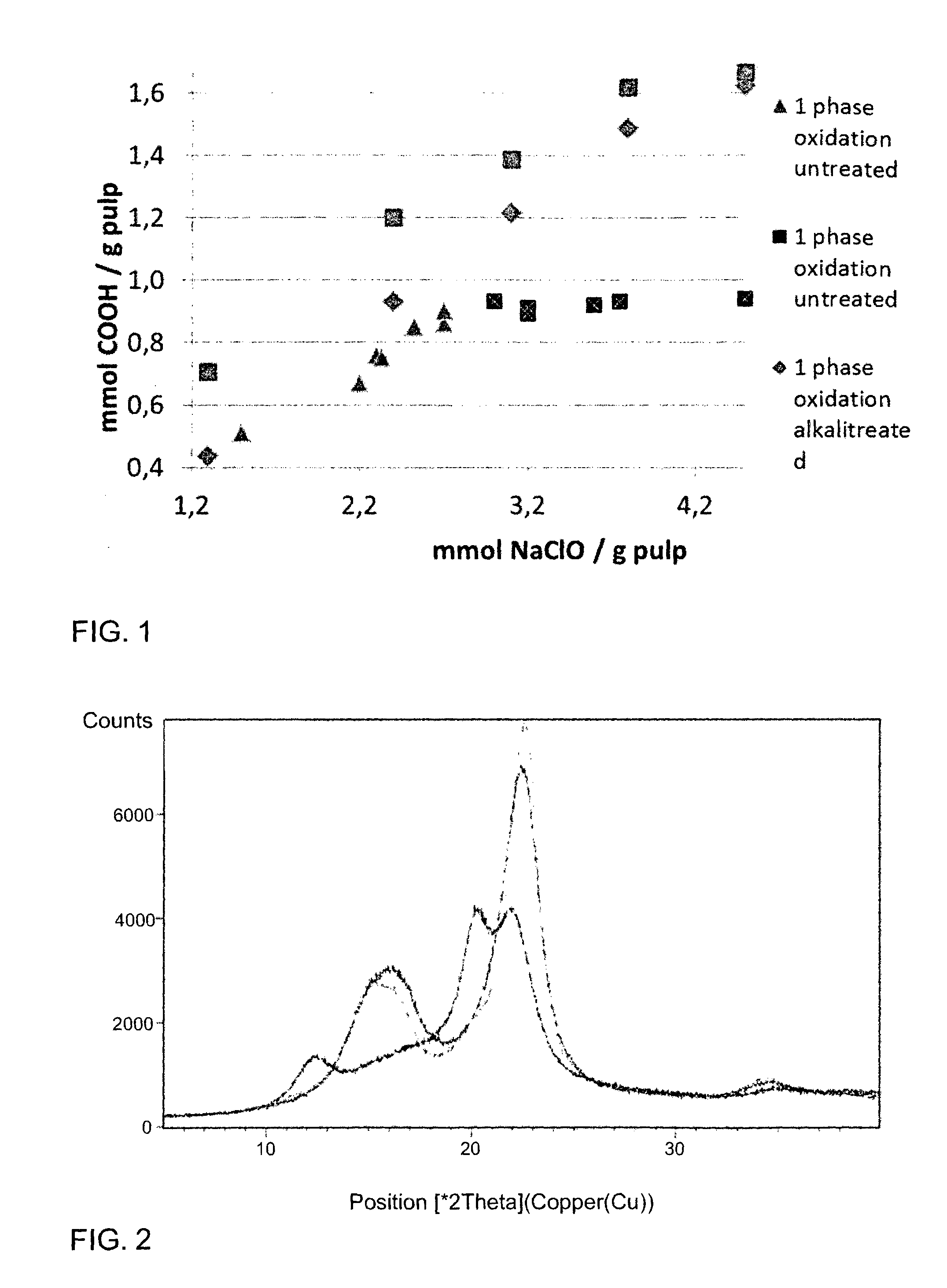 Method for catalytic oxidation of cellulose and method for making a cellulose product