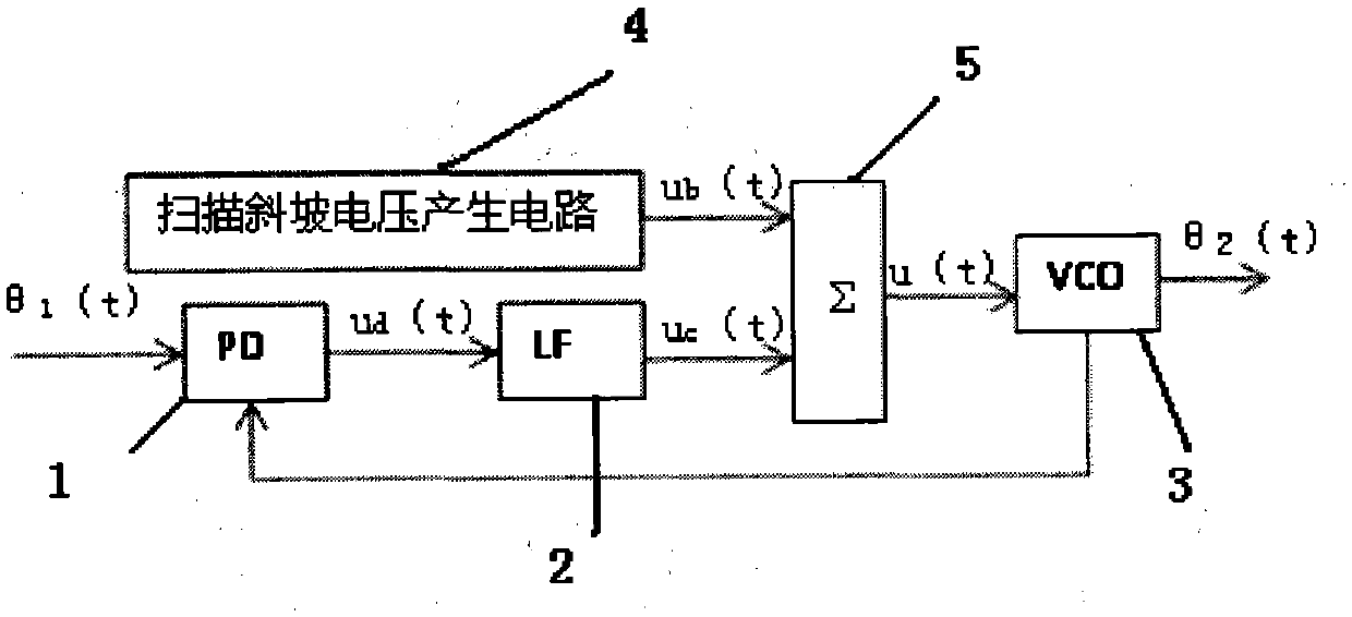 A Method of Improving Scanning Linearity of Signal Analyzer