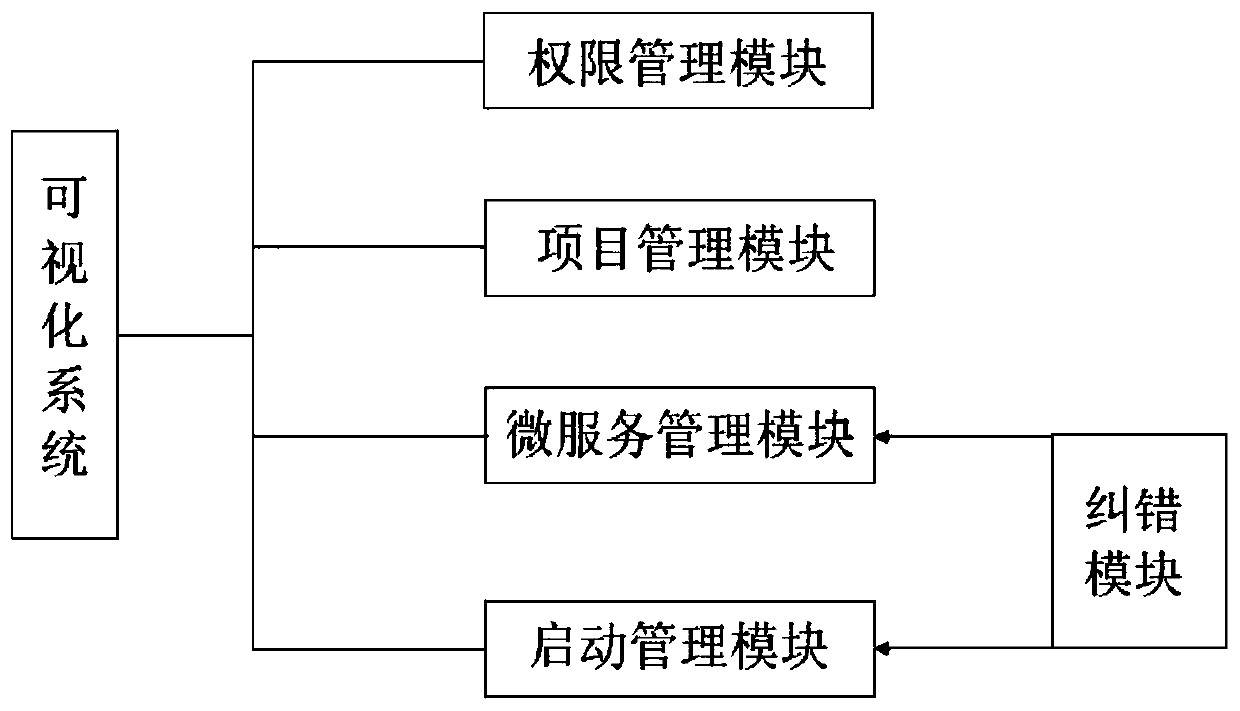 A visual system and method for starting microservices in batches