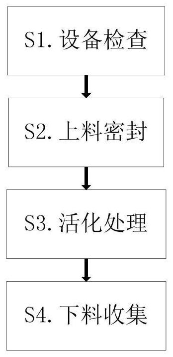 Activation treatment process for preparing synthetic activated carbon