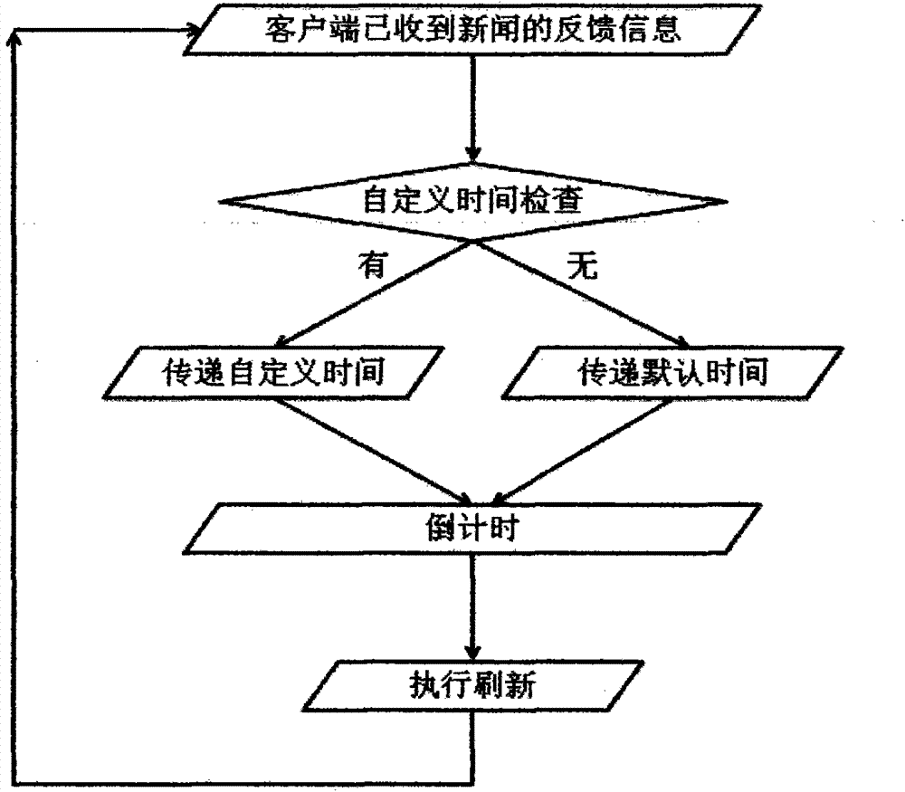 Random news system and automatic refresh method thereof