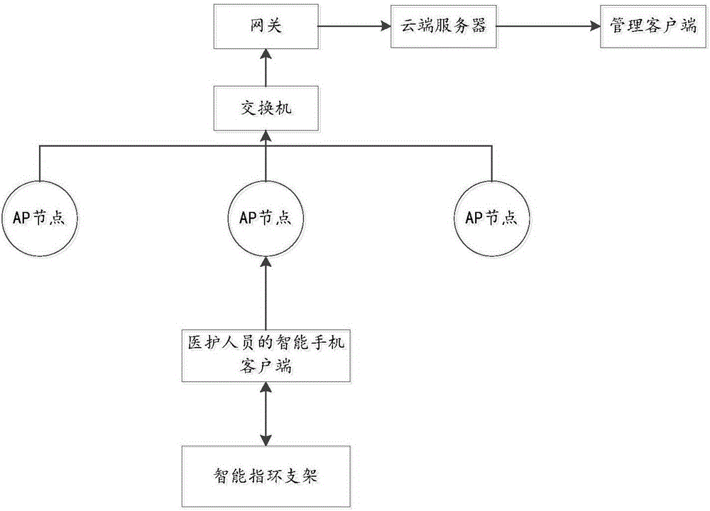 Hospital medical trouble targeted accurate indoor positioning and alarm system and method