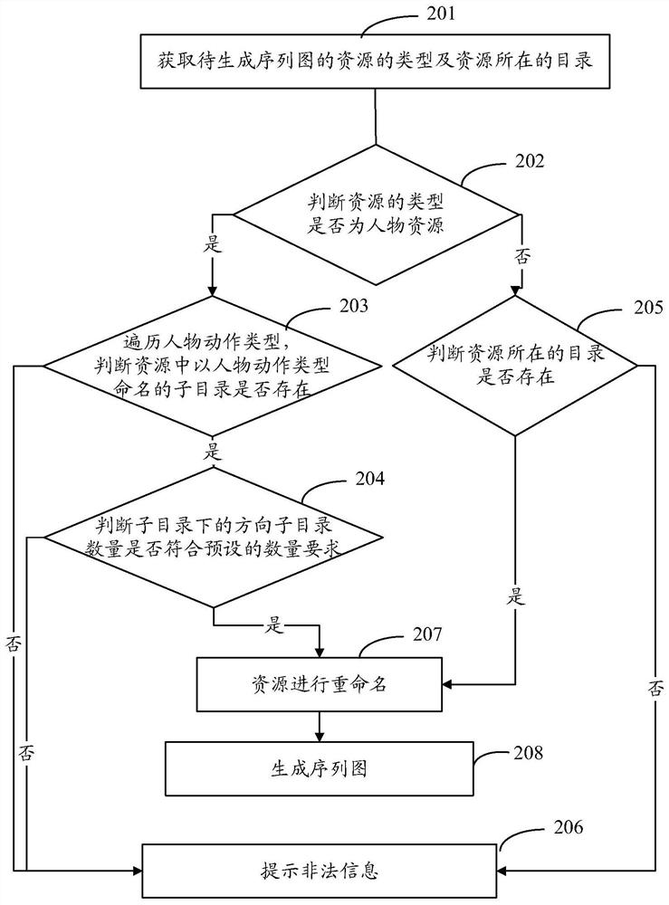 Sequence diagram automatic generation method and device