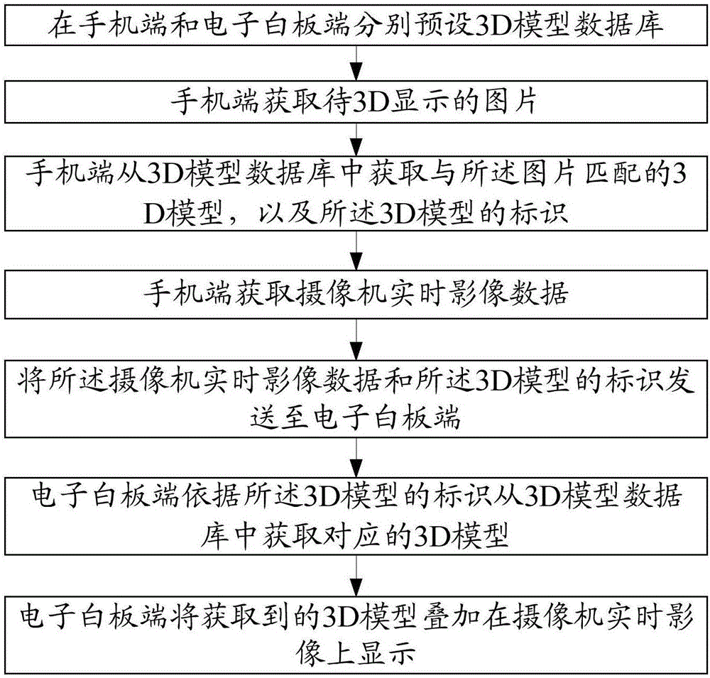 Method and system for enhancing reality based on mobile phone side and electronic whiteboard