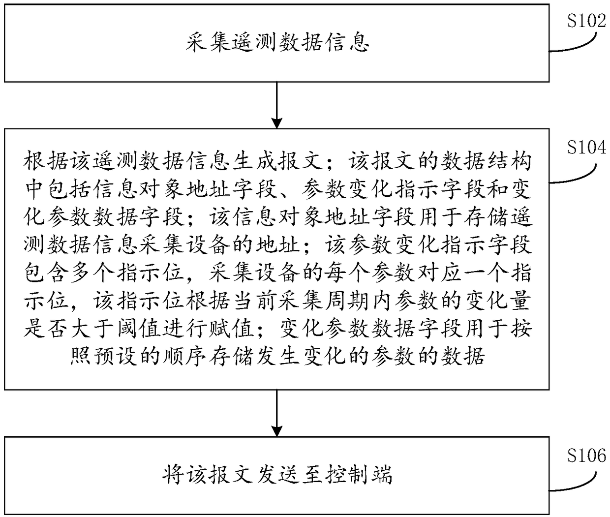 Telemetry data organization method and device for Internet of Things communication