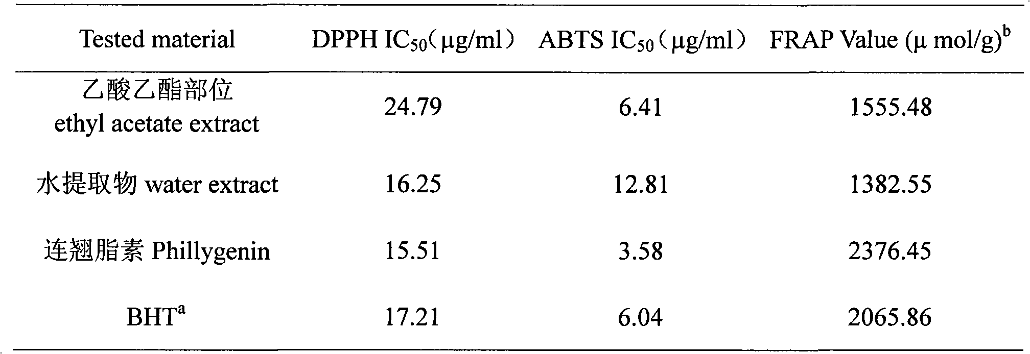 Blood lipid-lowing active fractions of forsythia suspensa and preparation method and use of same