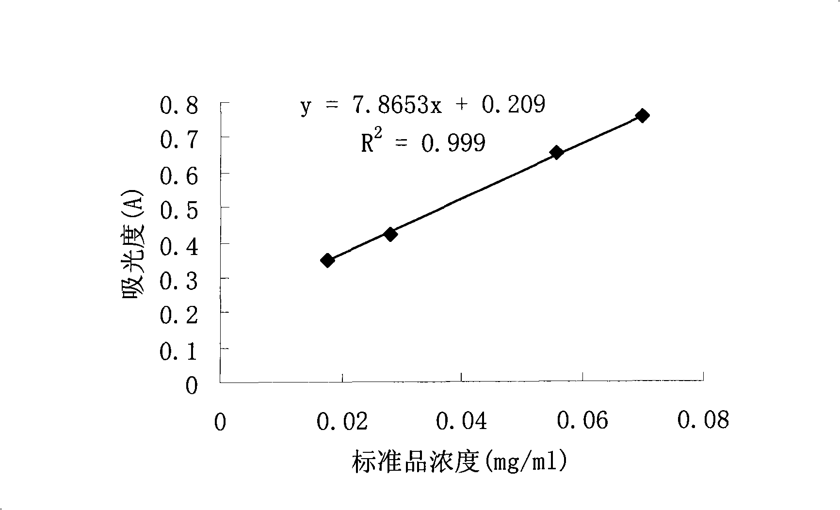 Blood lipid-lowing active fractions of forsythia suspensa and preparation method and use of same