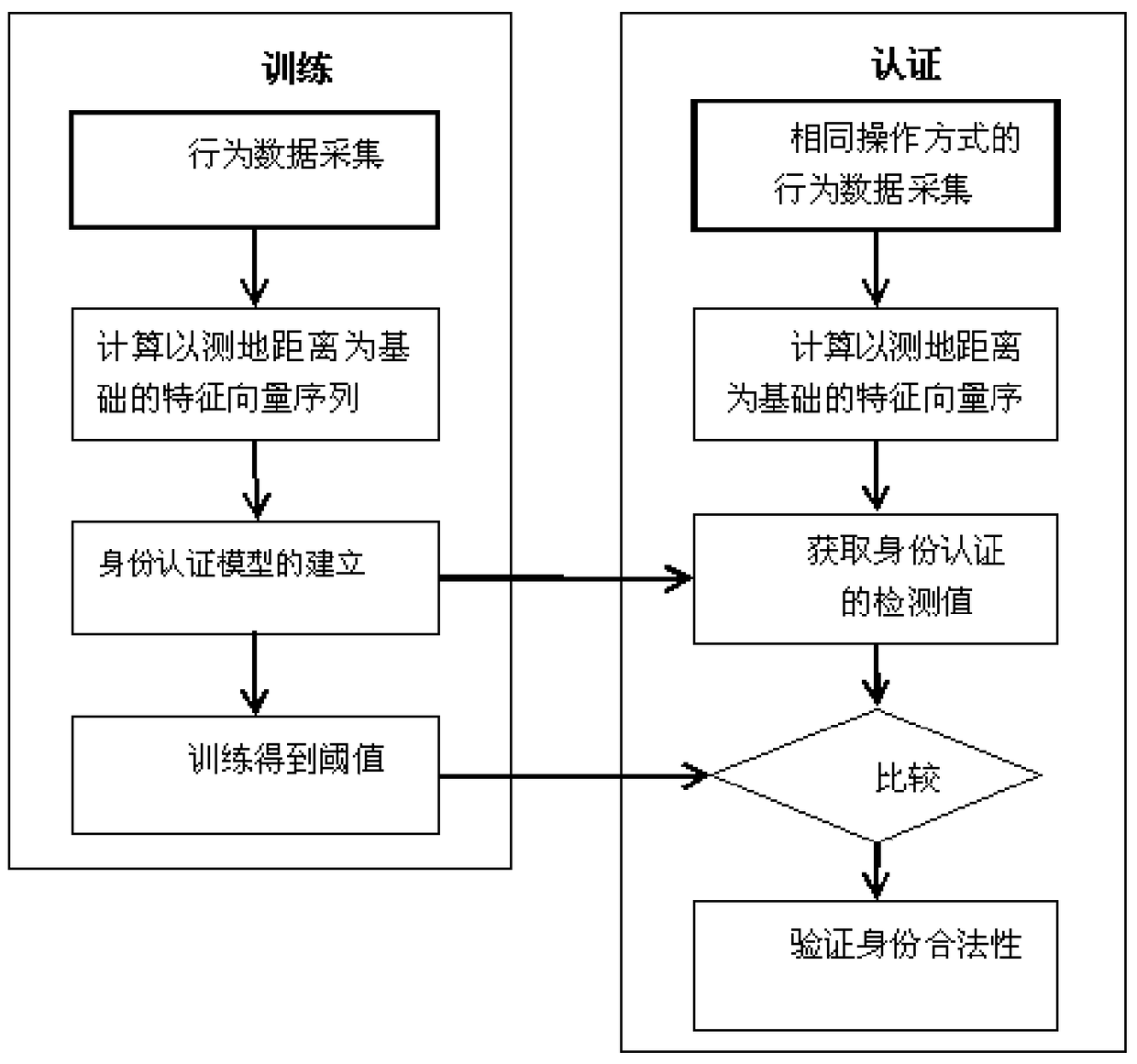 Mobile terminal user identity authentication method based on multi-finger touch behavior characteristics