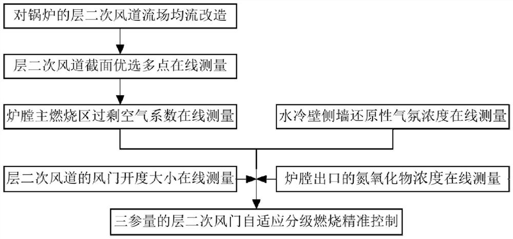 Secondary air distribution method for active corrosion prevention of opposed firing boiler