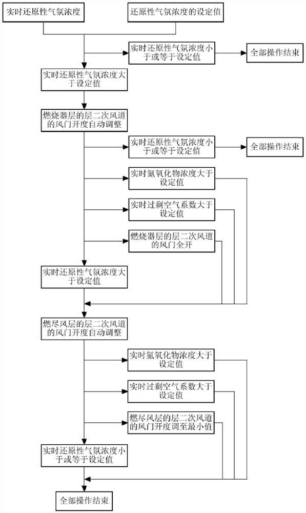 Secondary air distribution method for active corrosion prevention of opposed firing boiler