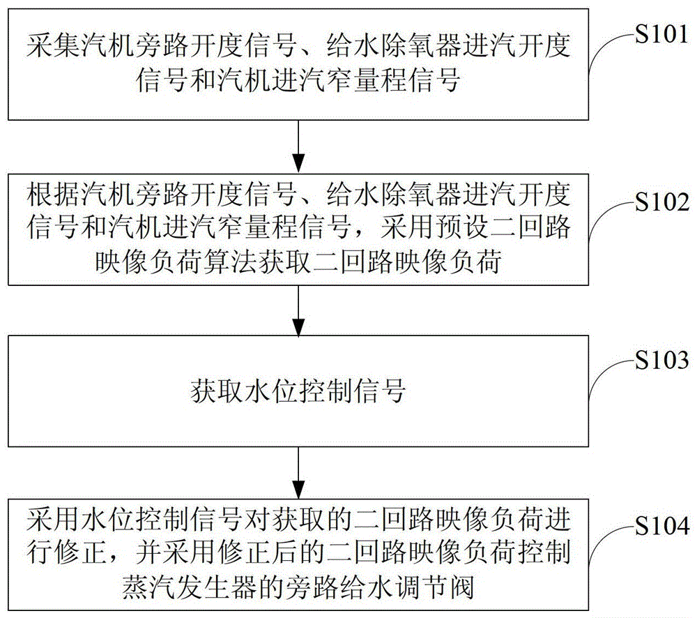 A method and system for controlling the water level of a steam generator in a pressurized water reactor nuclear power plant