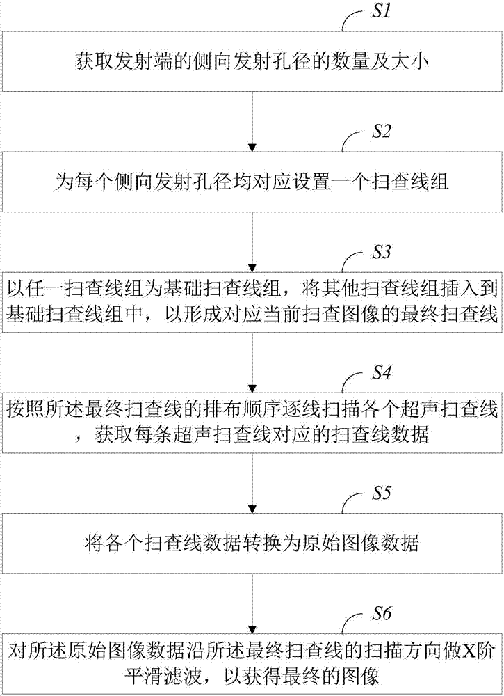 Q-frame T-aperture compound emission imaging method and system applied to ultrasonic probe