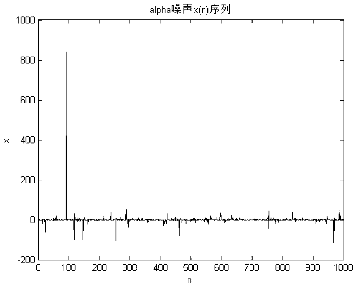 Method for estimating weak signal amplitude under alpha noise background