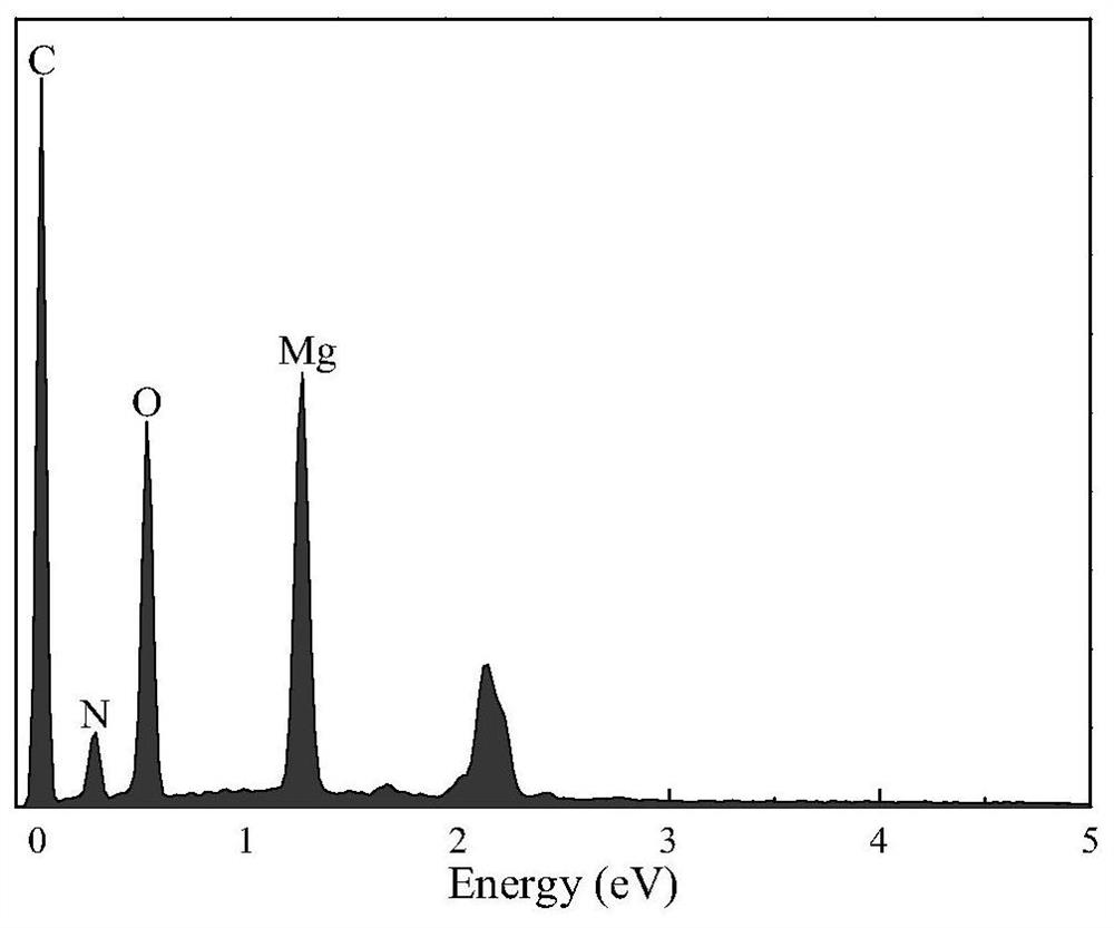 Preparation method and application of a nitrogen-doped carbon-magnesium composite nanosheet