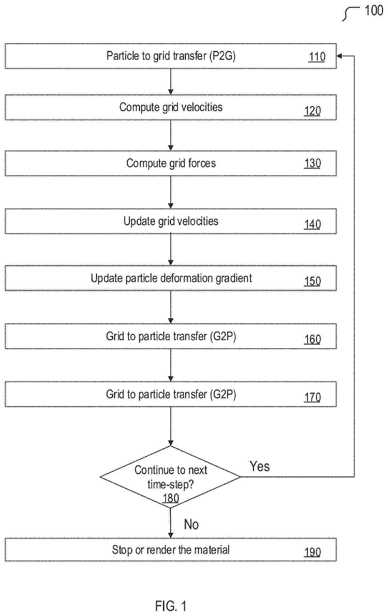 Heuristic scheme in material point method for simulating material