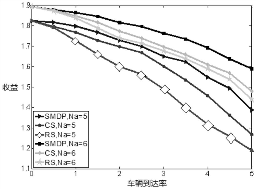 A Method of Spectrum Resource Allocation for Vehicle Networks Based on Semi-Markov Chain