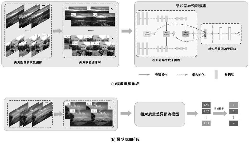 Image recovery quality evaluation method based on multilevel differential learning