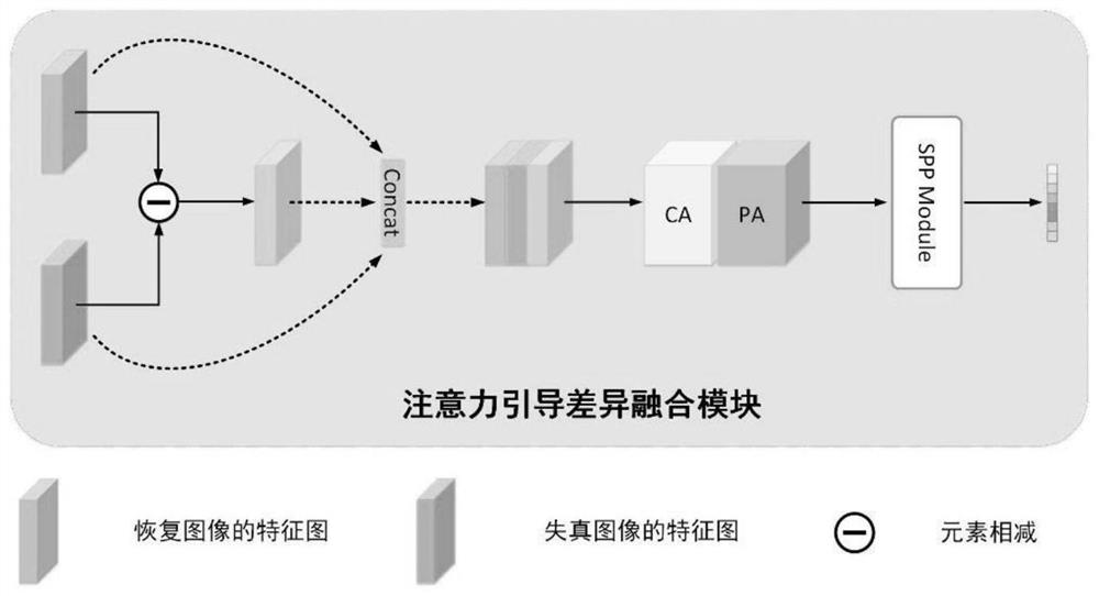 Image recovery quality evaluation method based on multilevel differential learning