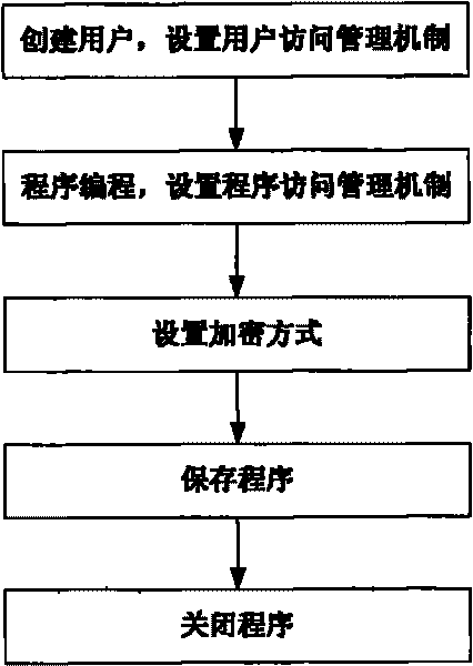 PLC program protection method, access method and device thereof