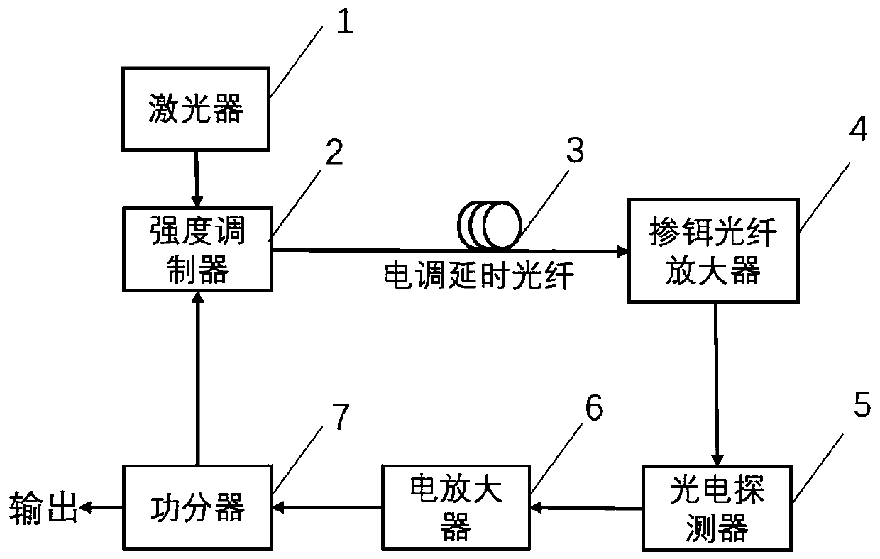 Multi-mode optoelectronic oscillator with an adjustable free spectral range and a multi-mode signal generation method