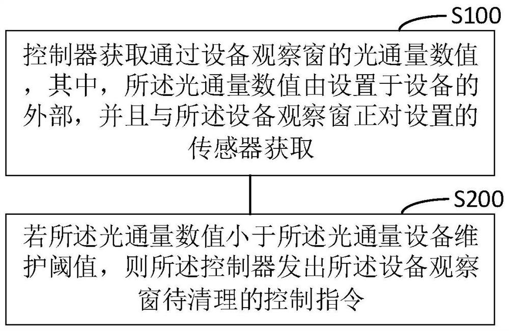 Process equipment maintenance method, system and process equipment maintenance control device