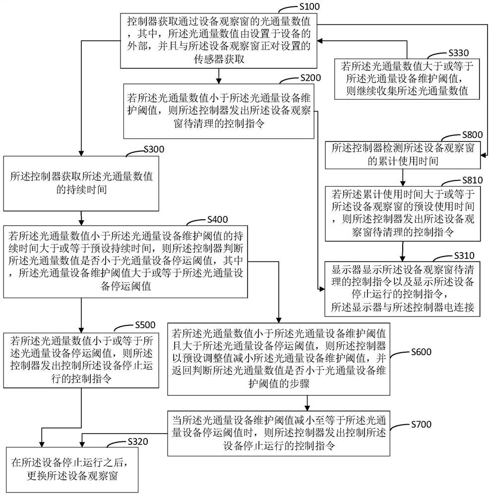 Process equipment maintenance method, system and process equipment maintenance control device