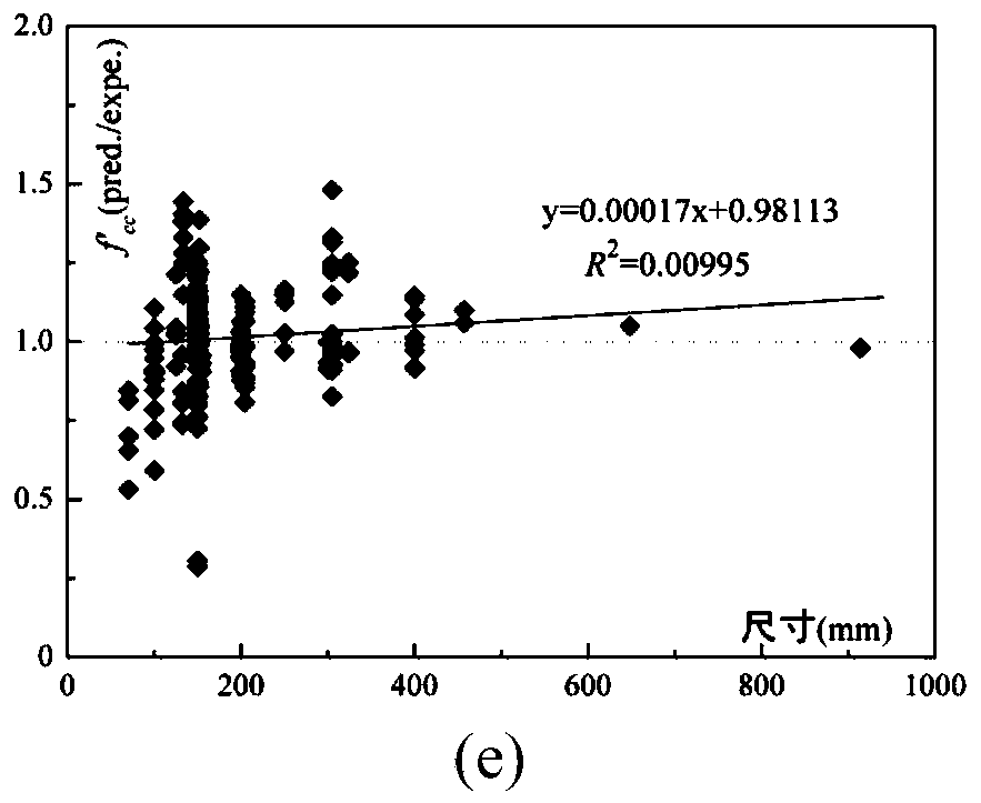 Preparation method of confined square concrete column