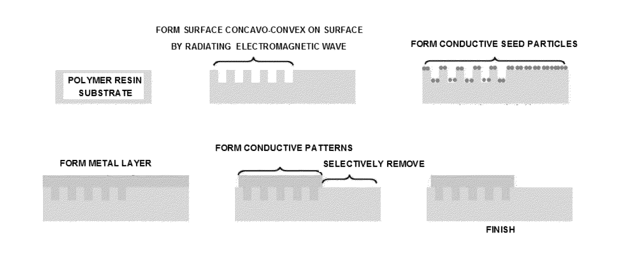 METHOD FOR FORMING CONDUCTIVE PATTERN BY DIRECT RADIATION OF ELECTROMAGNETIC WAVE, AND RESIN STRUCTURE HAVING CONDUCTIVE PATTERN THEREON (As Amended)