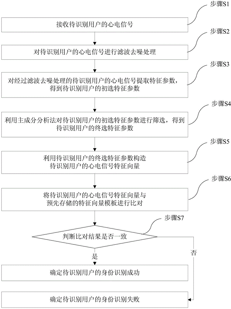 Identity recognition method, device and system based on electrocardiogram signals
