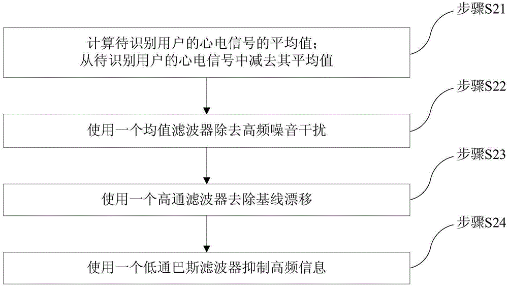 Identity recognition method, device and system based on electrocardiogram signals