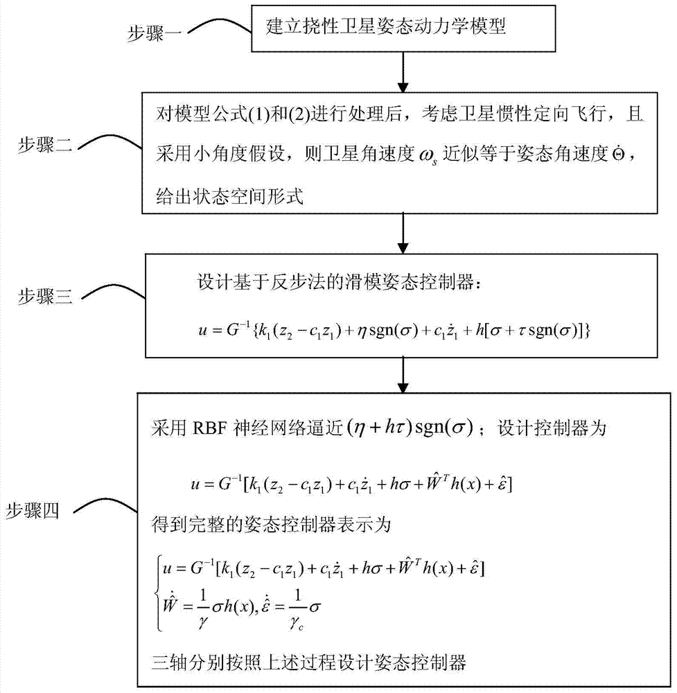 A Neural Network Backstepping Sliding Mode Attitude Control Method for Flexible Satellites