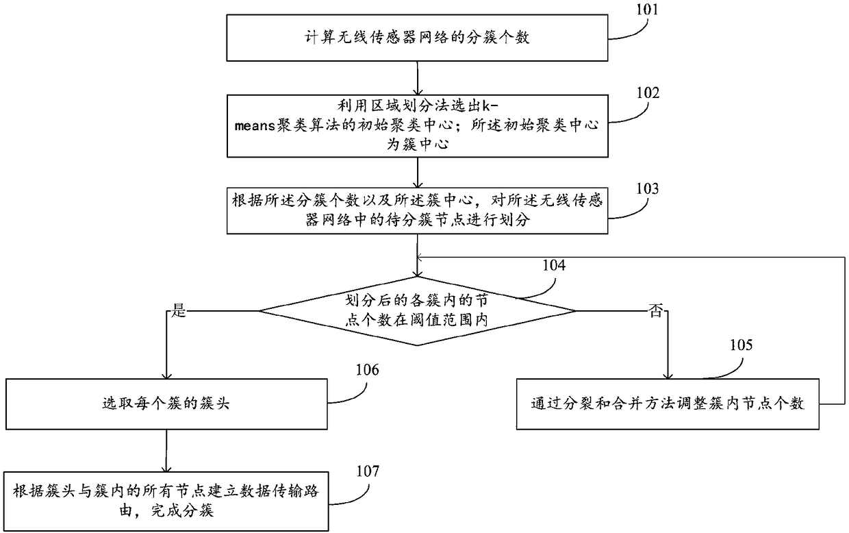 Wireless sensor network clustering method and system