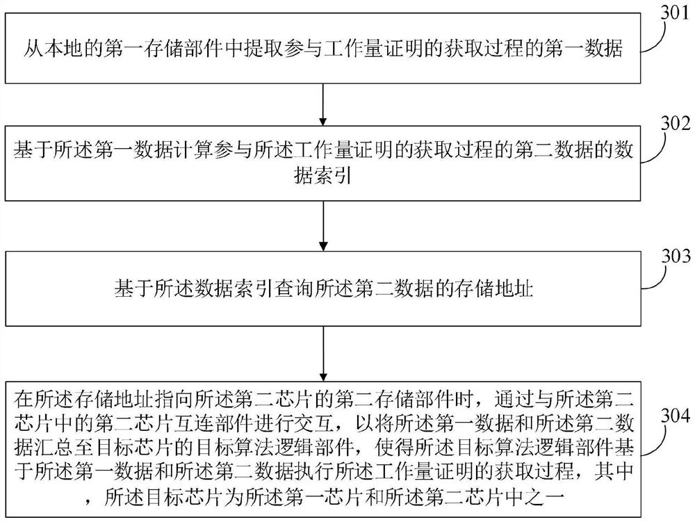 Proof-of-work acquisition device and method, electronic equipment and storage medium