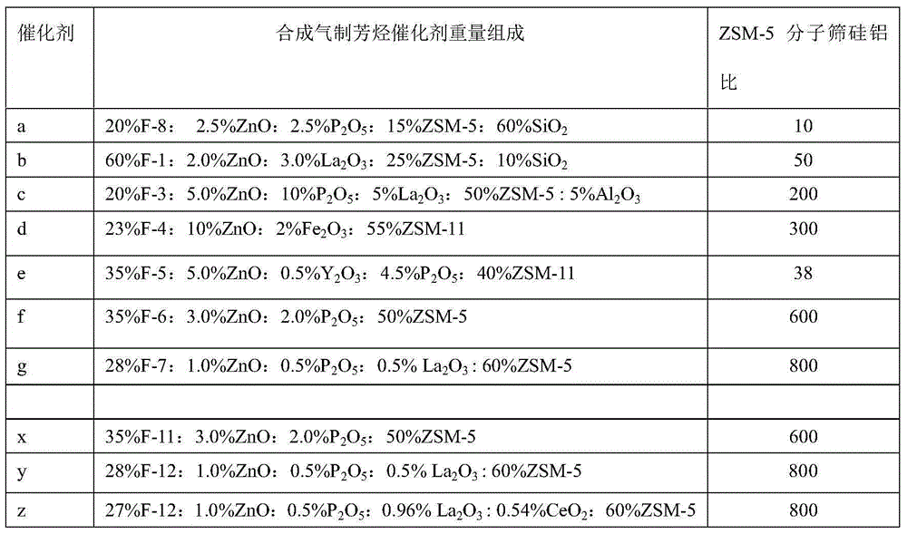 Catalyst for preparing arene from synthesis gas and use method of catalyst