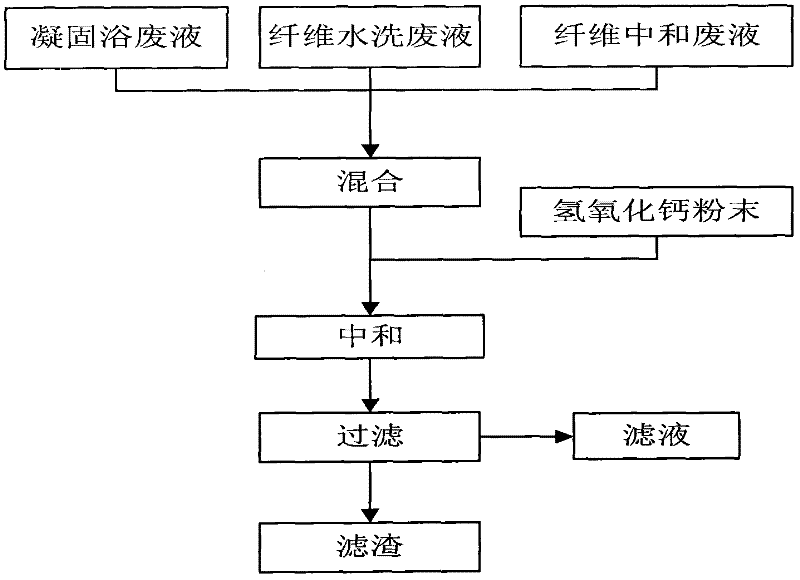 Method for treating sulfuric acid wastewater in the production process of poly-p-phenylene terephthalamide fiber and its treatment device