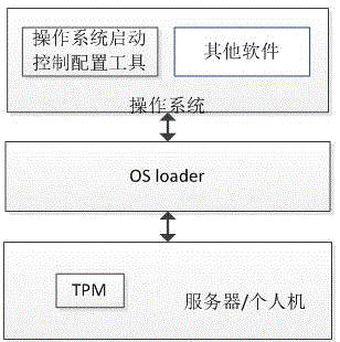 TPM-based control method for safe startup of operating system