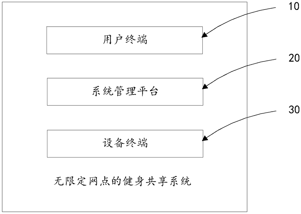 Fitness sharing system and method of unlimited network point