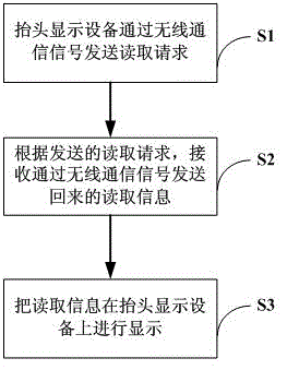 Data communication method and communication system based on head-up display equipment in vehicular environment
