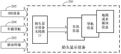 Data communication method and communication system based on head-up display equipment in vehicular environment