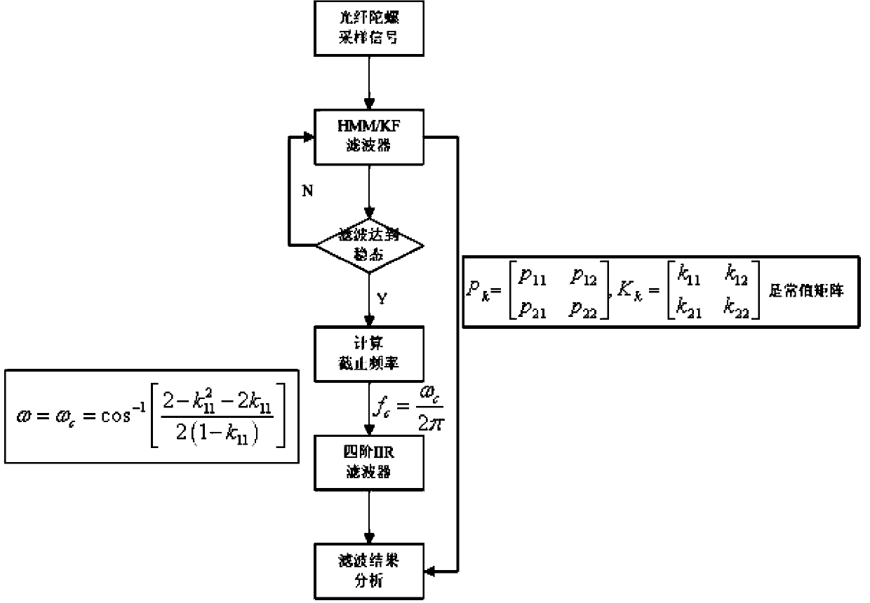 Digital filtering method based on HMM/KF (Hidden Markova Model/Kalman Filter) steady-state feedback