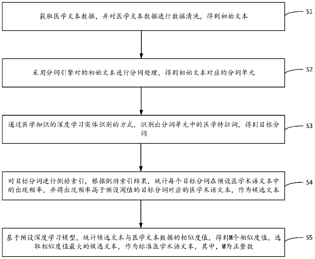 Medical term standardization method and device, computer equipment and storage medium