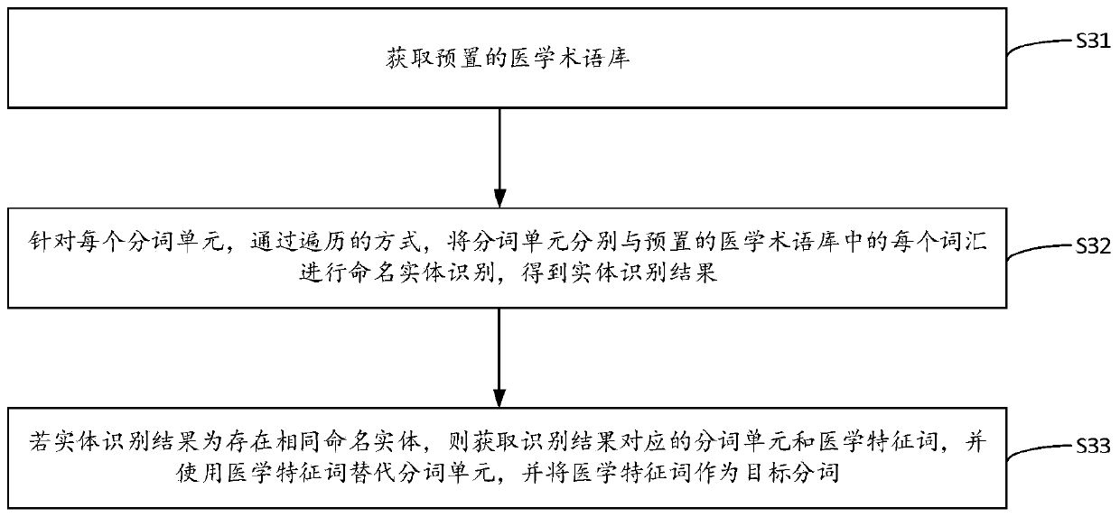 Medical term standardization method and device, computer equipment and storage medium