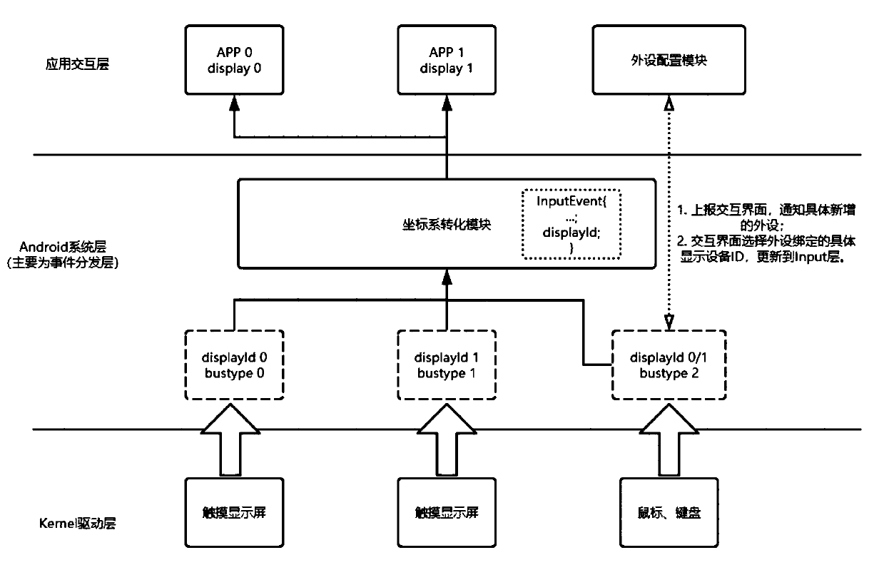 Multi-input equipment interaction method and device for dual-screen different display of Android system and medium