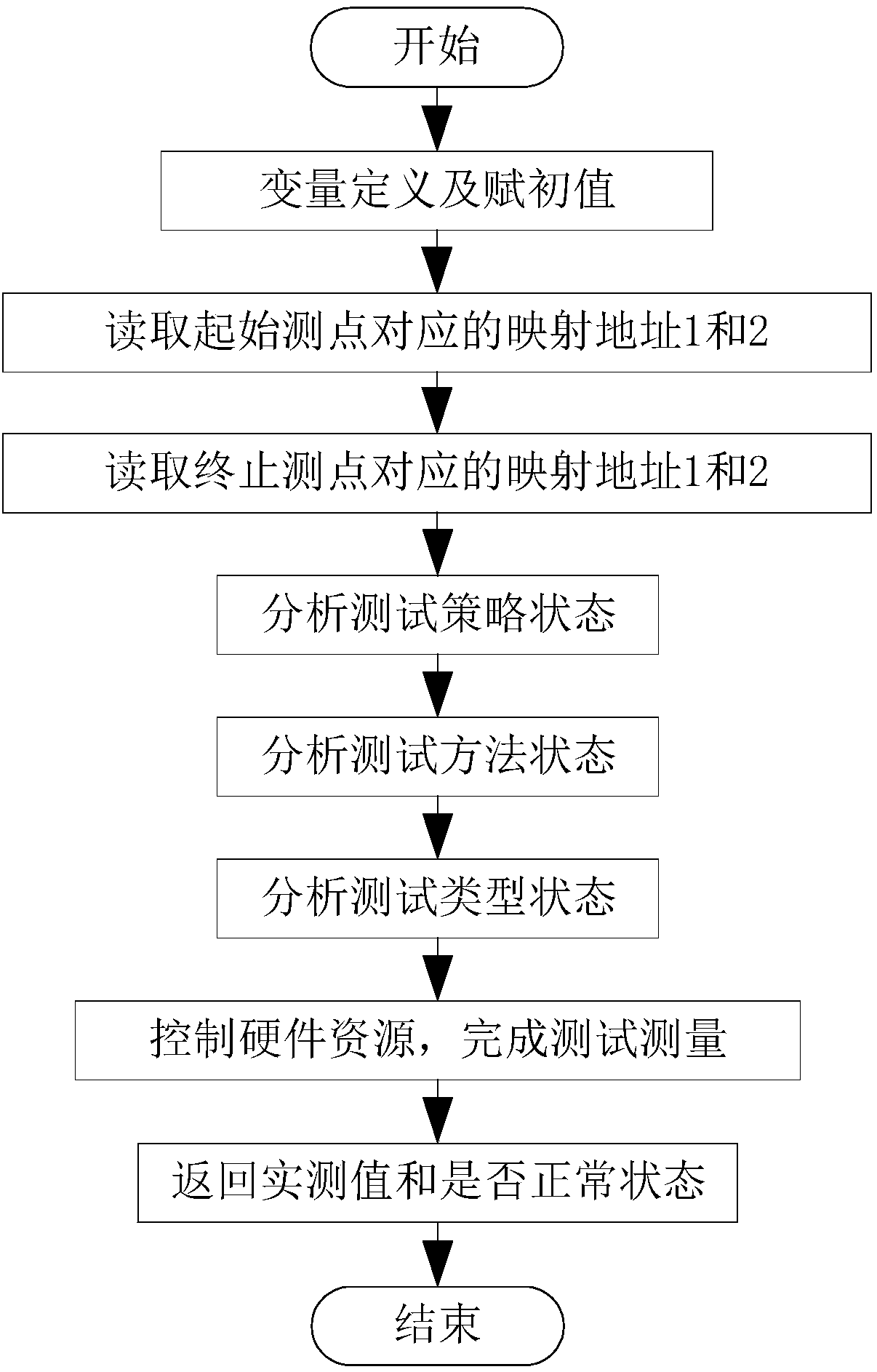 Automatic test control method for automatic comprehensive seat electrical accessory detection equipment