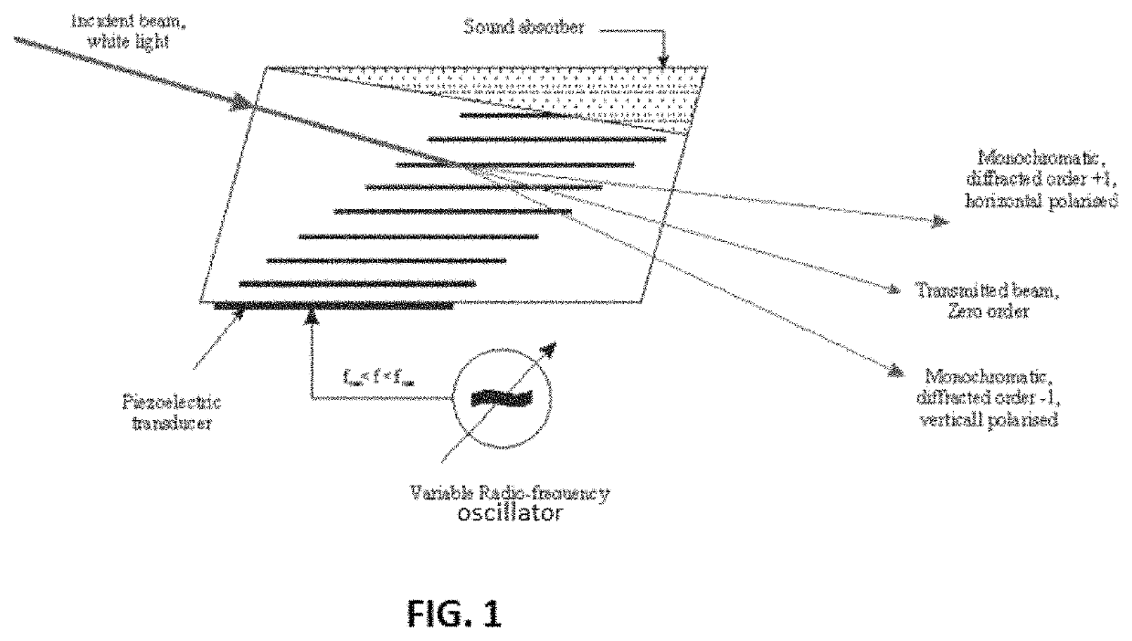 Compact apparatus for high-speed chemical spectral signature measurement and method of using same